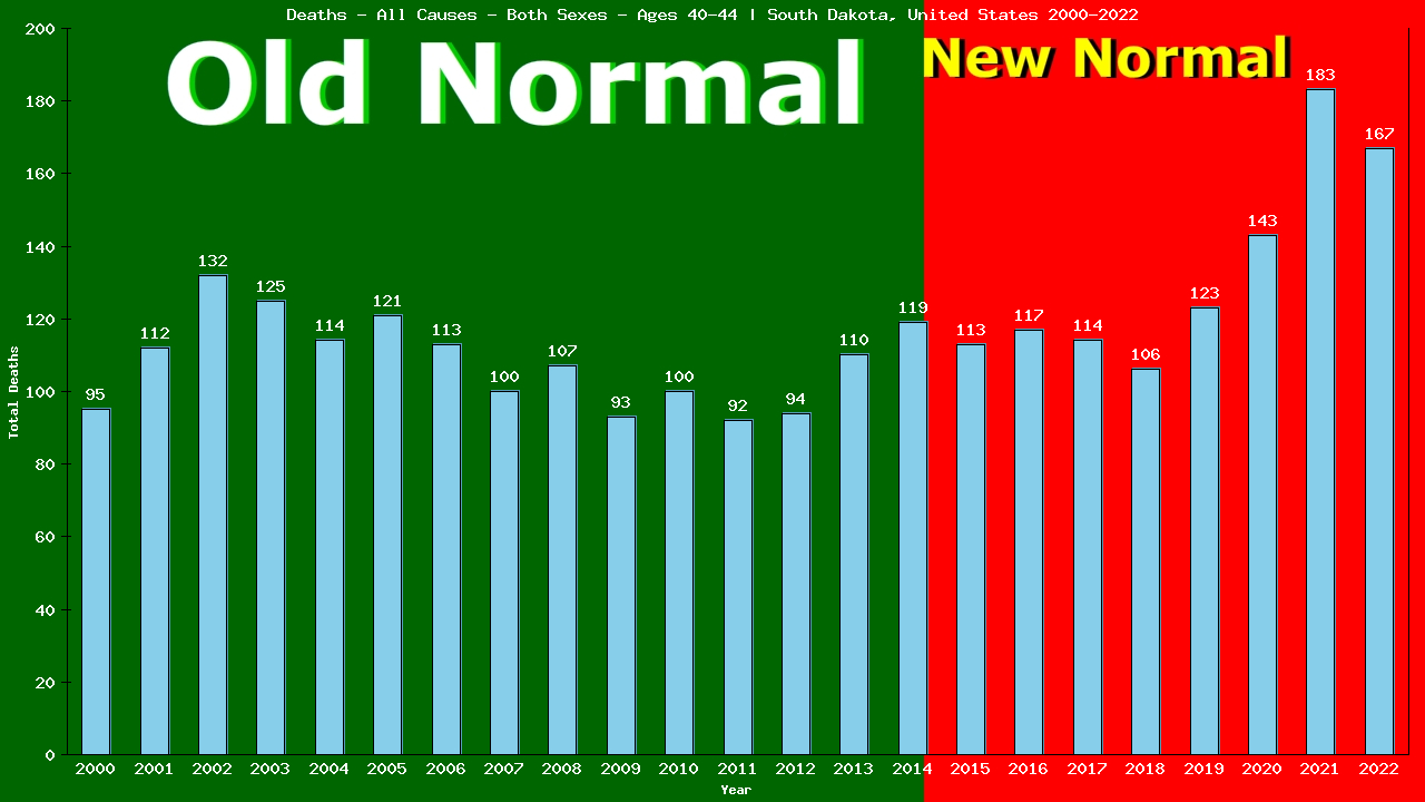 Graph showing Deaths - All Causes - Male - Aged 40-44 | South Dakota, United-states